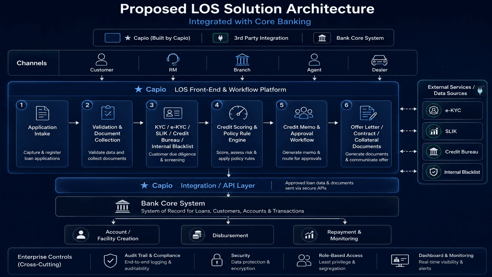 Proposed LOS solution architecture integrated with core banking